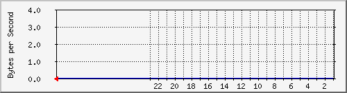 edmund-pc_30 Traffic Graph