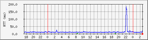 google-ping Traffic Graph
