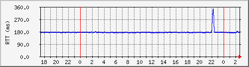 internode4ping Traffic Graph