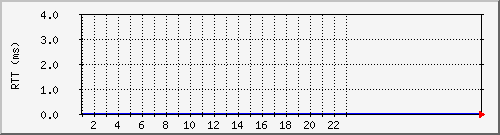 internode6ping Traffic Graph