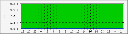 magenta-ink Traffic Graph