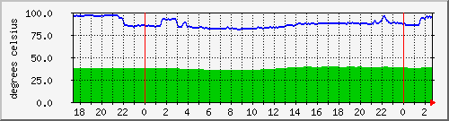 merah-temperature Traffic Graph