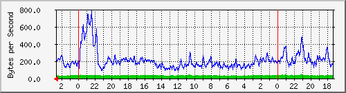 merah_1 Traffic Graph