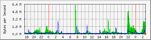 merah_10 Traffic Graph