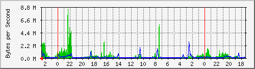 merah_4 Traffic Graph