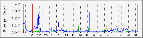 merah_7 Traffic Graph