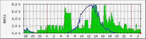 power-consumption Traffic Graph