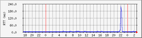 printer-ping Traffic Graph