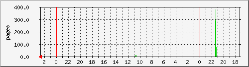 printjobs Traffic Graph
