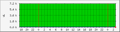 yellow-ink Traffic Graph